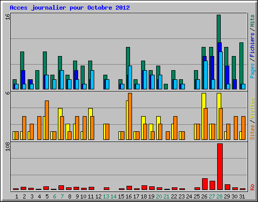 Acces journalier pour Octobre 2012