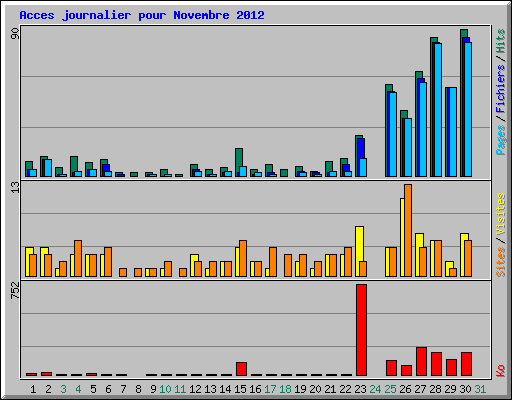 Acces journalier pour Novembre 2012