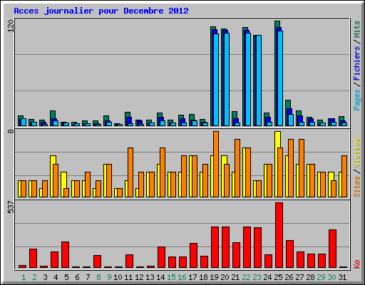 Acces journalier pour Decembre 2012