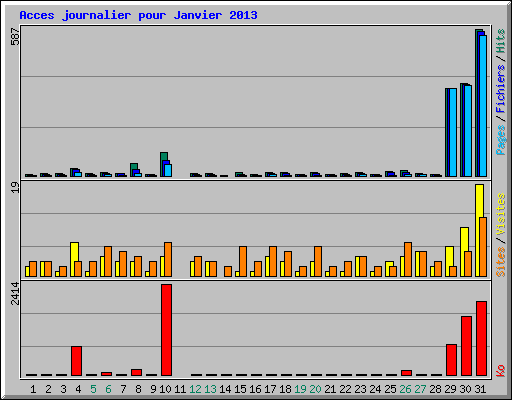 Acces journalier pour Janvier 2013