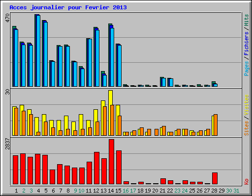 Acces journalier pour Fevrier 2013
