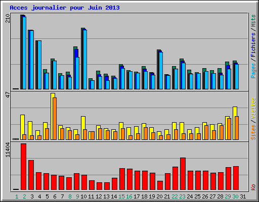 Acces journalier pour Juin 2013