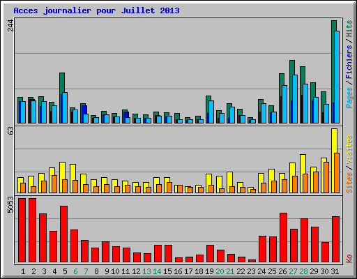 Acces journalier pour Juillet 2013