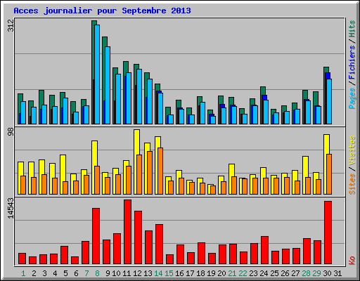 Acces journalier pour Septembre 2013