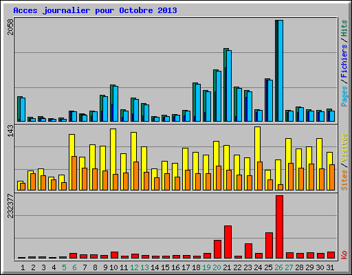 Acces journalier pour Octobre 2013