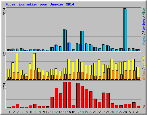 Acces journalier pour Janvier 2014