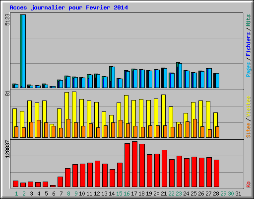 Acces journalier pour Fevrier 2014