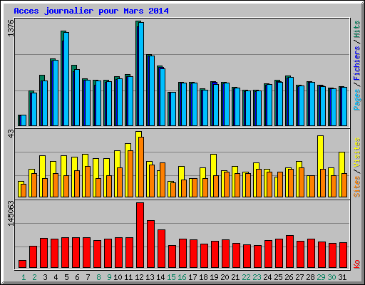 Acces journalier pour Mars 2014