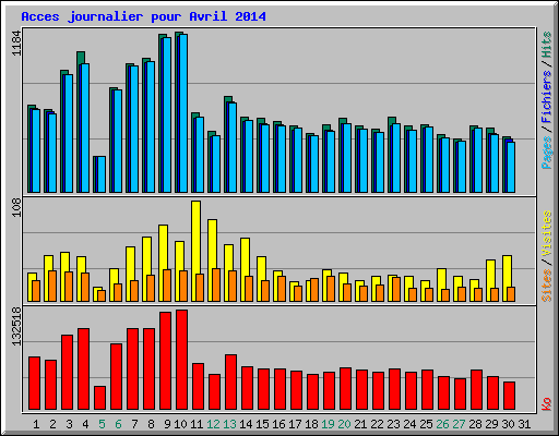 Acces journalier pour Avril 2014