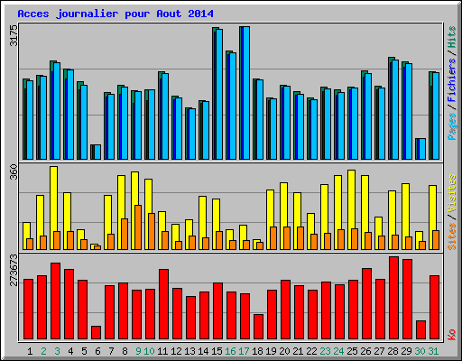 Acces journalier pour Aout 2014