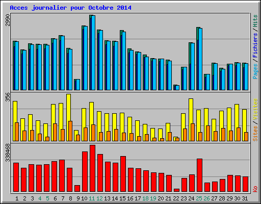 Acces journalier pour Octobre 2014
