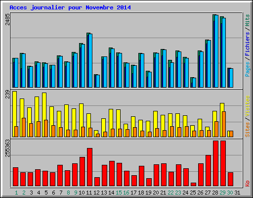 Acces journalier pour Novembre 2014