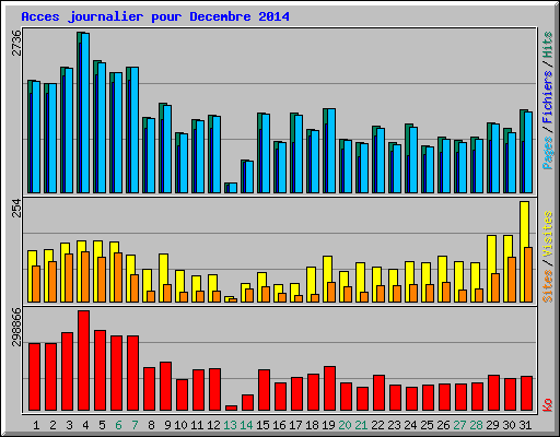 Acces journalier pour Decembre 2014