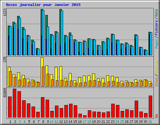 Acces journalier pour Janvier 2015