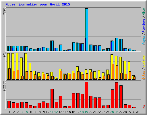 Acces journalier pour Avril 2015