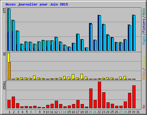 Acces journalier pour Juin 2015