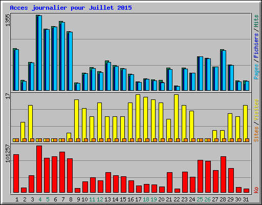 Acces journalier pour Juillet 2015