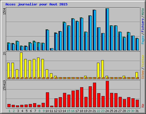 Acces journalier pour Aout 2015