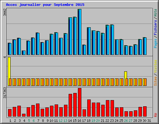 Acces journalier pour Septembre 2015