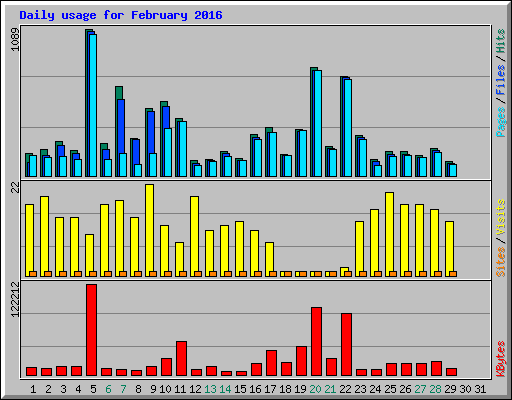 Daily usage for February 2016