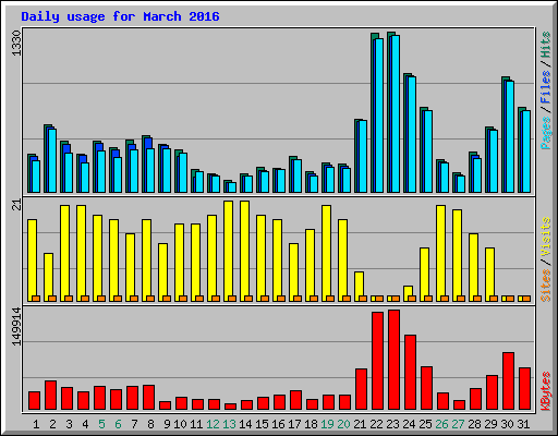 Daily usage for March 2016