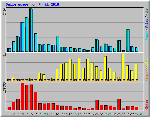 Daily usage for April 2016