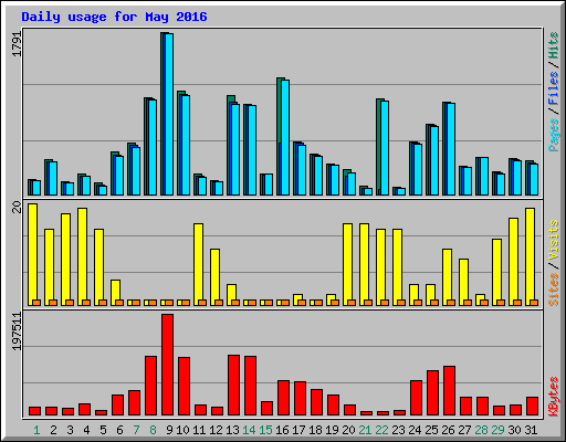 Daily usage for May 2016