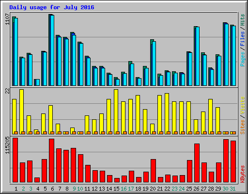 Daily usage for July 2016