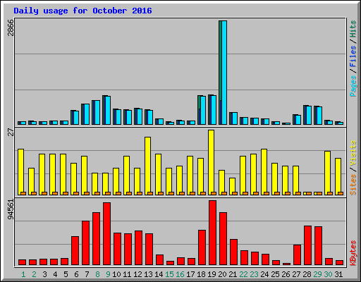 Daily usage for October 2016
