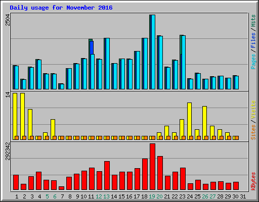 Daily usage for November 2016