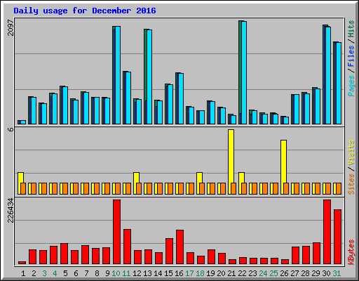 Daily usage for December 2016