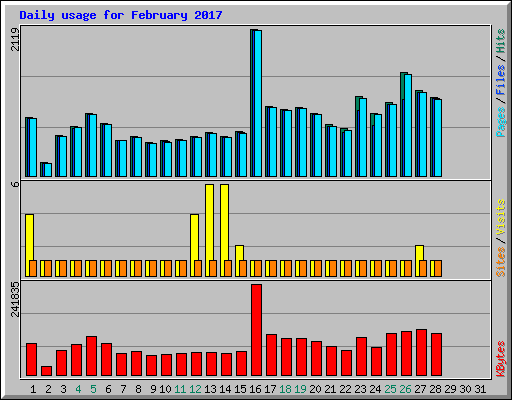 Daily usage for February 2017