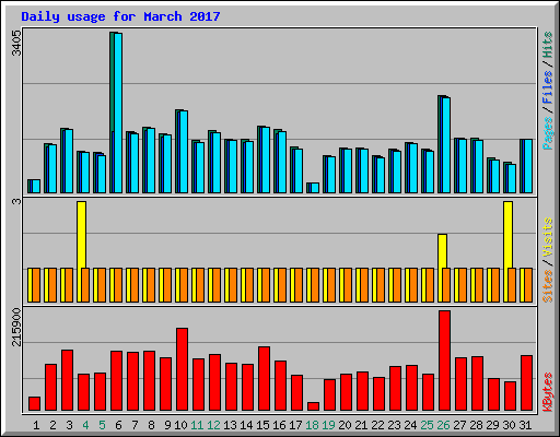 Daily usage for March 2017