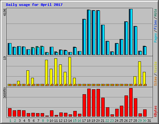 Daily usage for April 2017