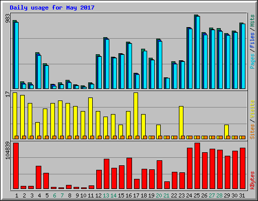 Daily usage for May 2017