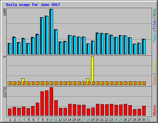 Daily usage for June 2017