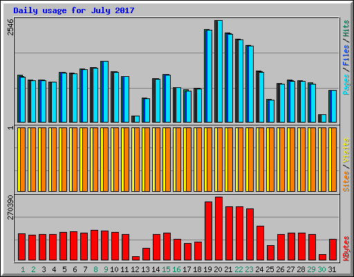 Daily usage for July 2017