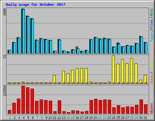 Daily usage for October 2017