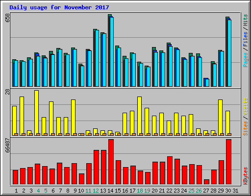 Daily usage for November 2017