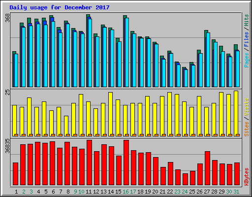 Daily usage for December 2017
