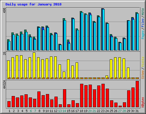Daily usage for January 2018