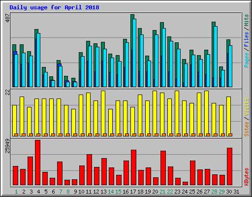 Daily usage for April 2018