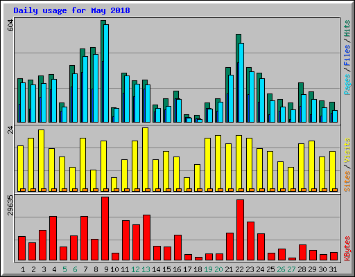 Daily usage for May 2018