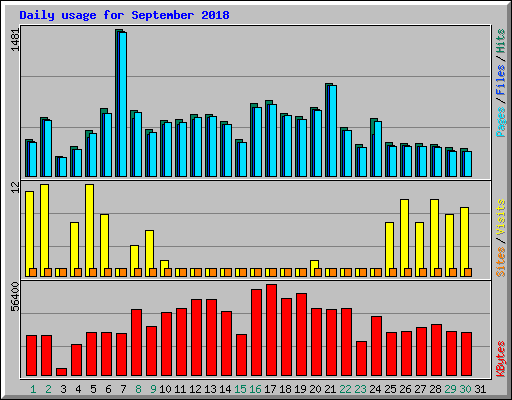 Daily usage for September 2018
