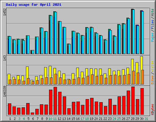 Daily usage for April 2021