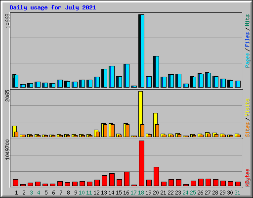 Daily usage for July 2021