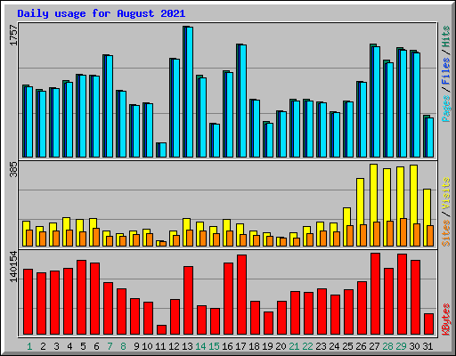 Daily usage for August 2021