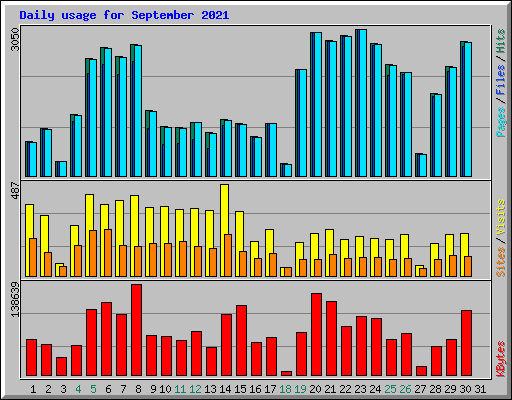 Daily usage for September 2021