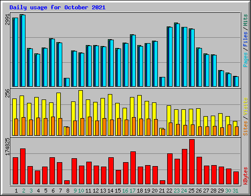 Daily usage for October 2021