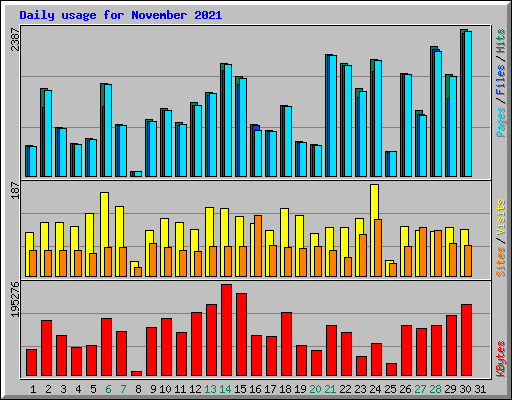 Daily usage for November 2021